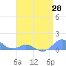 Tide chart for Crashboat Beach, Aguadilla, Puerto Rico on 2021/05/28