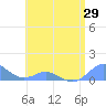 Tide chart for Crashboat Beach, Aguadilla, Puerto Rico on 2021/05/29