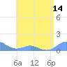 Tide chart for Crashboat Beach, Aguadilla, Puerto Rico on 2021/06/14