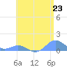 Tide chart for Crashboat Beach, Aguadilla, Puerto Rico on 2021/06/23