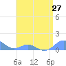 Tide chart for Crashboat Beach, Aguadilla, Puerto Rico on 2021/06/27