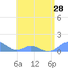 Tide chart for Crashboat Beach, Aguadilla, Puerto Rico on 2021/06/28