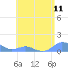Tide chart for Crashboat Beach, Aguadilla, Puerto Rico on 2021/07/11