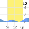 Tide chart for Crashboat Beach, Aguadilla, Puerto Rico on 2021/07/12