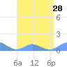 Tide chart for Crashboat Beach, Aguadilla, Puerto Rico on 2021/07/28