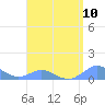 Tide chart for Crashboat Beach, Aguadilla, Puerto Rico on 2021/08/10
