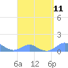 Tide chart for Crashboat Beach, Aguadilla, Puerto Rico on 2021/08/11