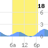 Tide chart for Crashboat Beach, Aguadilla, Puerto Rico on 2022/04/18