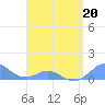 Tide chart for Crashboat Beach, Aguadilla, Puerto Rico on 2022/04/20