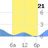 Tide chart for Crashboat Beach, Aguadilla, Puerto Rico on 2022/04/21
