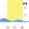 Tide chart for Crashboat Beach, Aguadilla, Puerto Rico on 2022/04/24