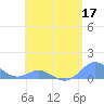 Tide chart for Crashboat Beach, Aguadilla, Puerto Rico on 2022/05/17