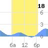 Tide chart for Crashboat Beach, Aguadilla, Puerto Rico on 2022/05/18