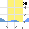 Tide chart for Crashboat Beach, Aguadilla, Puerto Rico on 2022/05/20