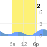 Tide chart for Crashboat Beach, Aguadilla, Puerto Rico on 2022/05/2