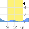 Tide chart for Crashboat Beach, Aguadilla, Puerto Rico on 2022/05/4