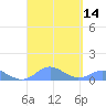 Tide chart for Aguadilla, Crashboat Beach, Puerto Rico on 2022/09/14