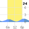 Tide chart for Aguadilla, Crashboat Beach, Puerto Rico on 2022/09/24