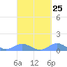 Tide chart for Aguadilla, Crashboat Beach, Puerto Rico on 2022/09/25