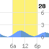 Tide chart for Aguadilla, Crashboat Beach, Puerto Rico on 2022/09/28