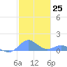 Tide chart for Crashboat Beach, Aguadilla, Puerto Rico on 2022/12/25