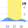 Tide chart for Crashboat Beach, Aguadilla, Puerto Rico on 2023/12/10