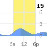 Tide chart for Crashboat Beach, Aguadilla, Puerto Rico on 2023/12/15