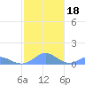 Tide chart for Crashboat Beach, Aguadilla, Puerto Rico on 2023/12/18
