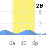 Tide chart for Crashboat Beach, Aguadilla, Puerto Rico on 2023/12/20