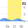 Tide chart for Crashboat Beach, Aguadilla, Puerto Rico on 2023/12/21
