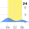 Tide chart for Crashboat Beach, Aguadilla, Puerto Rico on 2023/12/24