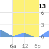 Tide chart for Crashboat Beach, Aguadilla, Puerto Rico on 2024/04/13