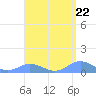 Tide chart for Crashboat Beach, Aguadilla, Puerto Rico on 2024/04/22