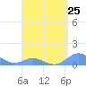 Tide chart for Crashboat Beach, Aguadilla, Puerto Rico on 2024/04/25