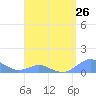 Tide chart for Crashboat Beach, Aguadilla, Puerto Rico on 2024/04/26