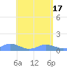 Tide chart for Crashboat Beach, Aguadilla, Puerto Rico on 2024/05/17