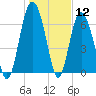 Tide chart for Range 'A' Light, Bear River, Georgia on 2021/01/12