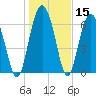 Tide chart for Range 'A' Light, Bear River, Georgia on 2021/01/15