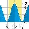 Tide chart for Range 'A' Light, Bear River, Georgia on 2021/01/17