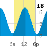 Tide chart for Range 'A' Light, Bear River, Georgia on 2021/01/18