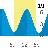Tide chart for Range 'A' Light, Bear River, Georgia on 2021/01/19