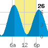 Tide chart for Range 'A' Light, Bear River, Georgia on 2021/01/26