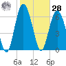Tide chart for Range 'A' Light, Bear River, Georgia on 2021/01/28