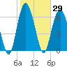 Tide chart for Range 'A' Light, Bear River, Georgia on 2021/01/29
