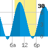 Tide chart for Range 'A' Light, Bear River, Georgia on 2021/01/30