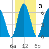 Tide chart for Range 'A' Light, Bear River, Georgia on 2021/01/3