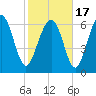 Tide chart for Range 'A' Light, Bear River, Georgia on 2021/02/17