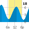 Tide chart for Range 'A' Light, Bear River, Georgia on 2021/02/18