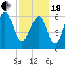 Tide chart for Range 'A' Light, Bear River, Georgia on 2021/02/19
