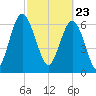 Tide chart for Range 'A' Light, Bear River, Georgia on 2021/02/23